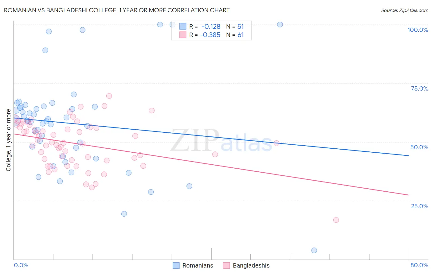 Romanian vs Bangladeshi College, 1 year or more