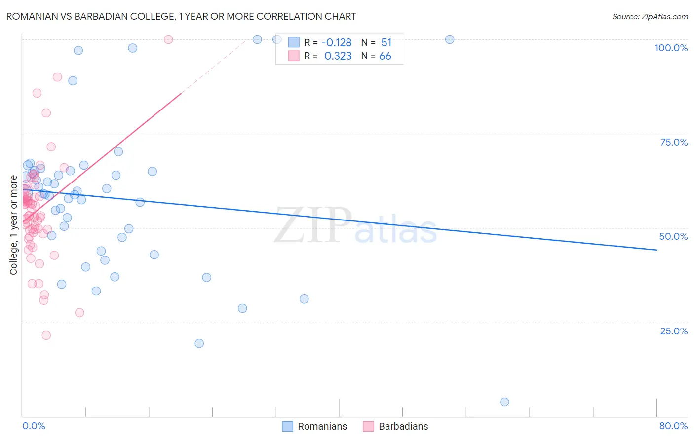 Romanian vs Barbadian College, 1 year or more