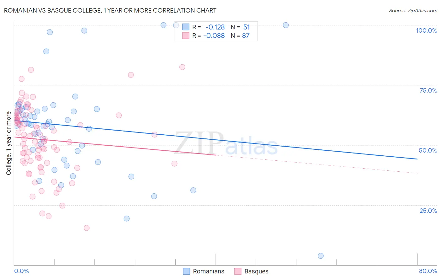 Romanian vs Basque College, 1 year or more