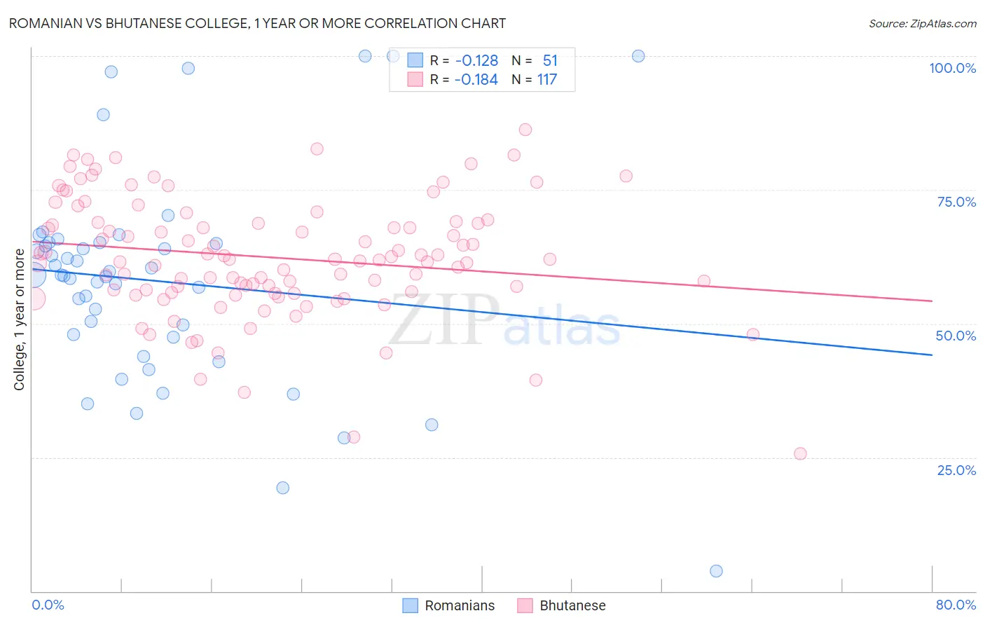 Romanian vs Bhutanese College, 1 year or more
