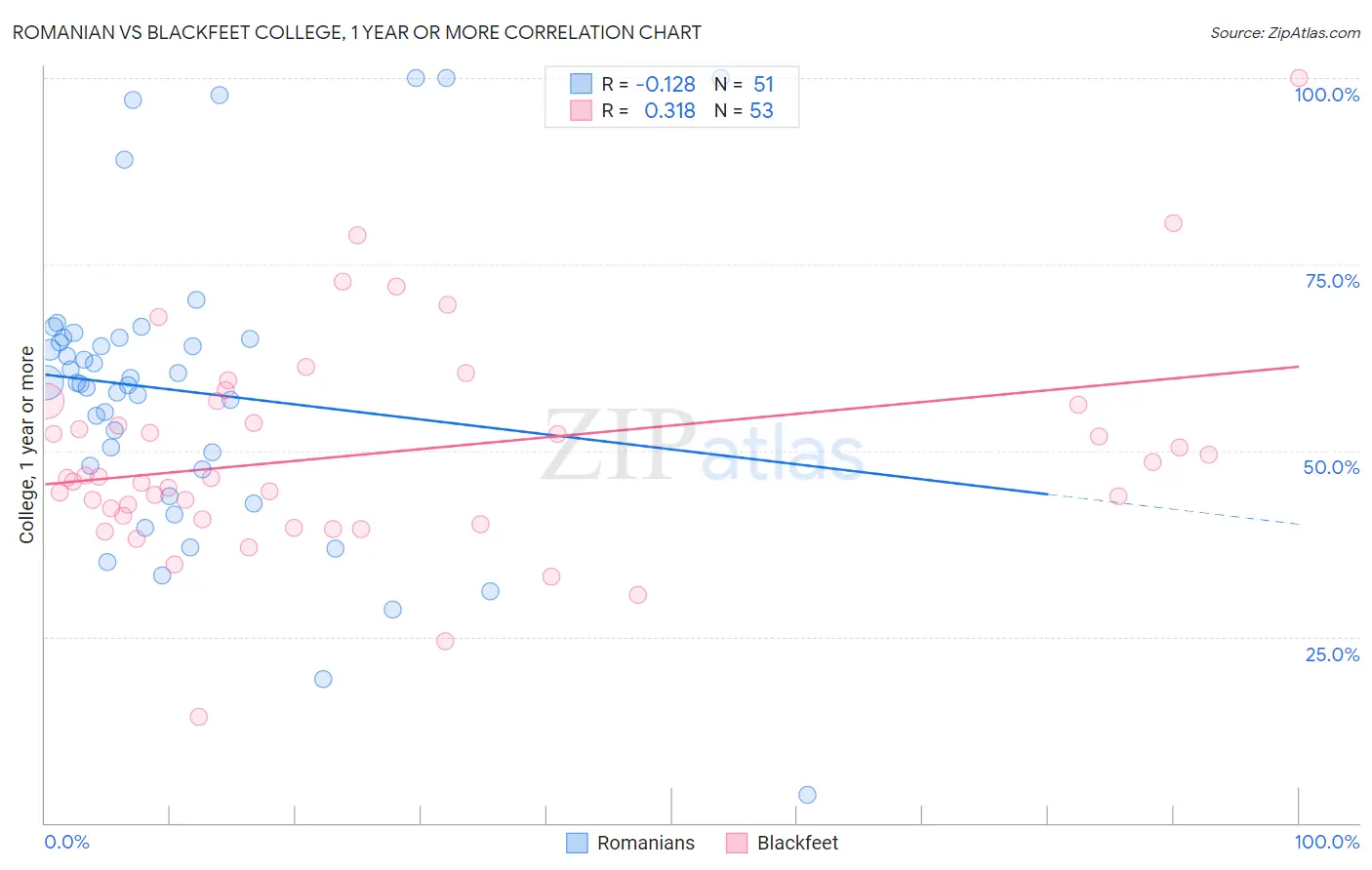 Romanian vs Blackfeet College, 1 year or more