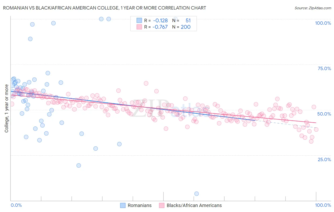 Romanian vs Black/African American College, 1 year or more