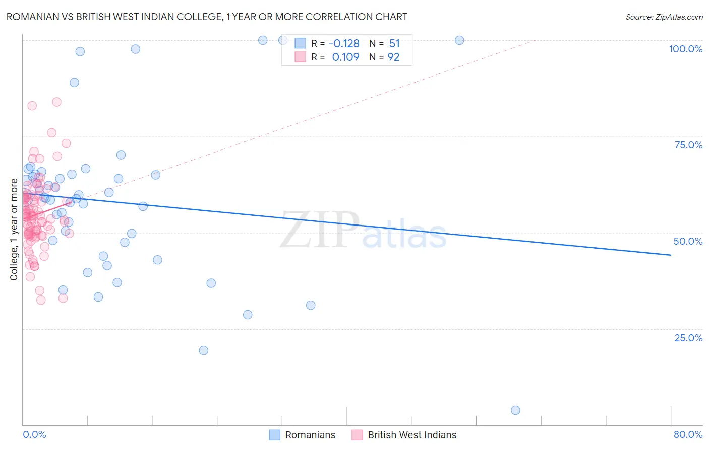 Romanian vs British West Indian College, 1 year or more