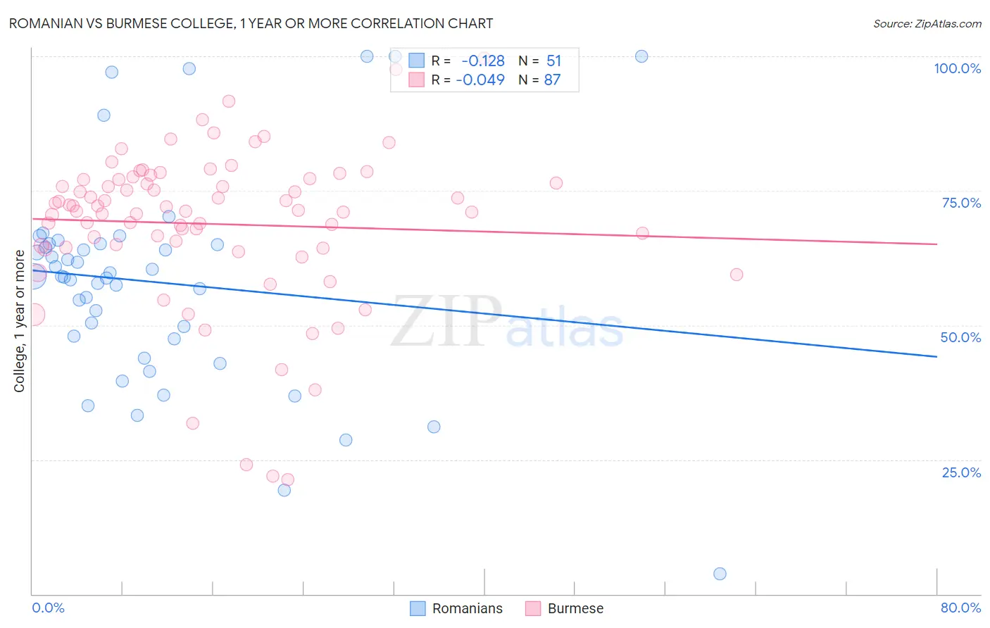 Romanian vs Burmese College, 1 year or more