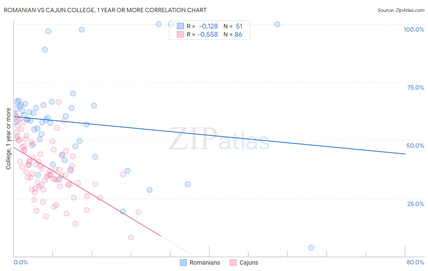 Romanian vs Cajun College, 1 year or more