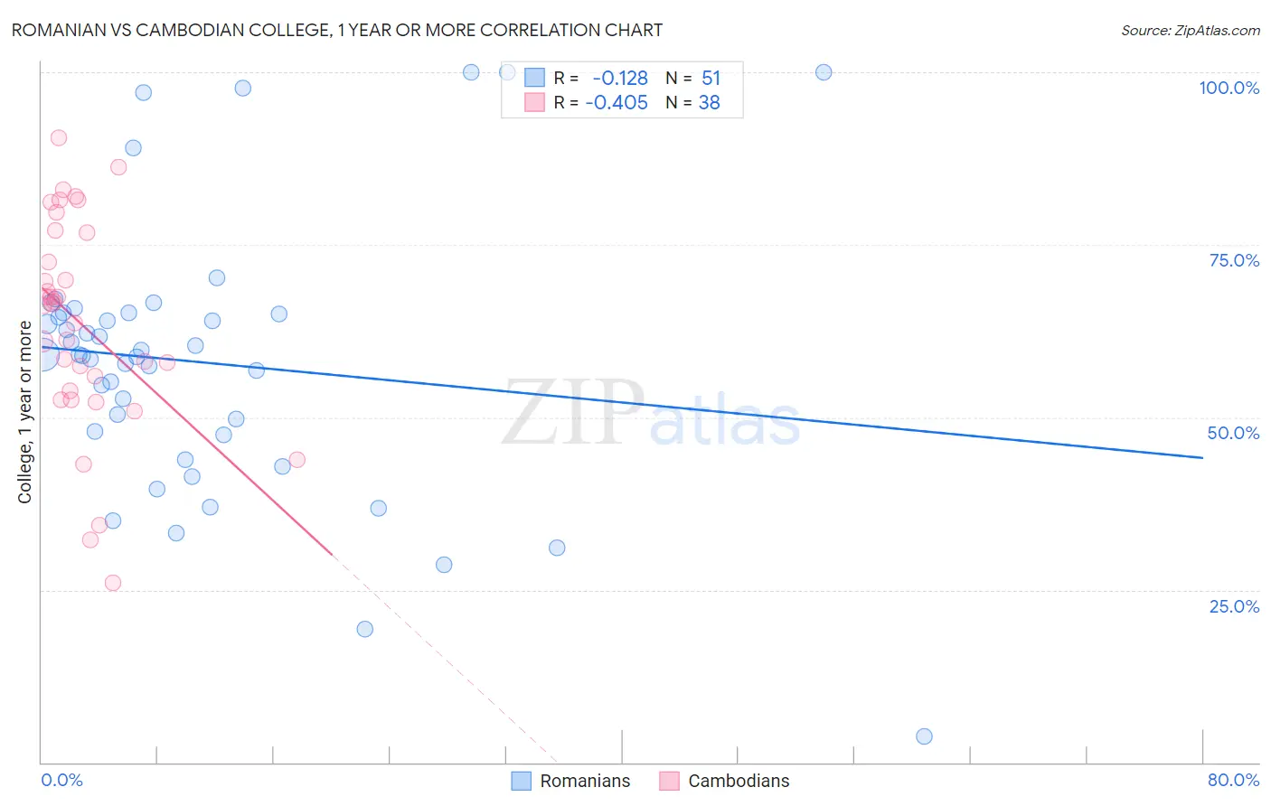 Romanian vs Cambodian College, 1 year or more