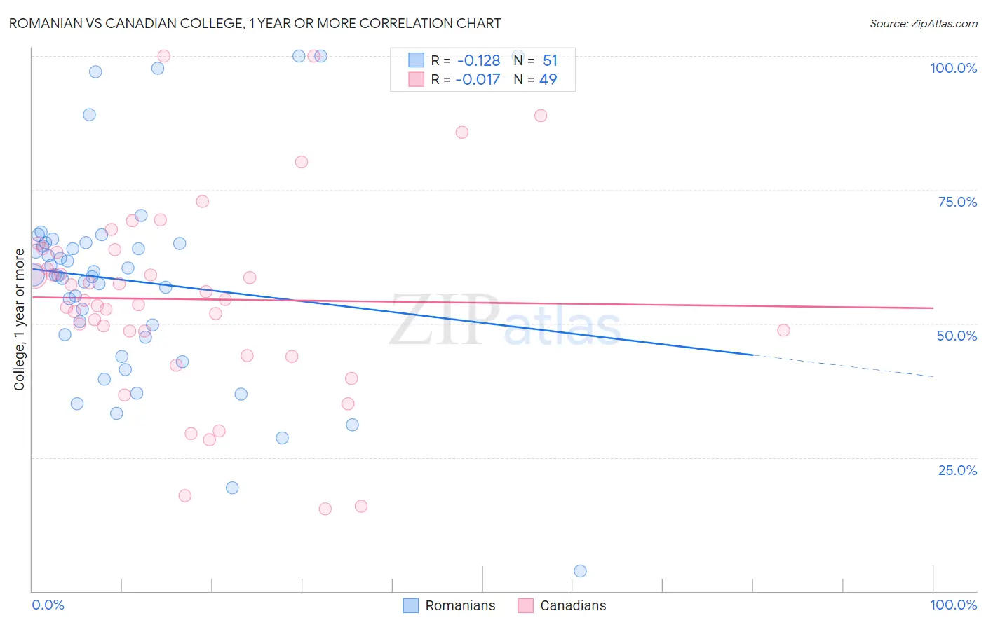 Romanian vs Canadian College, 1 year or more