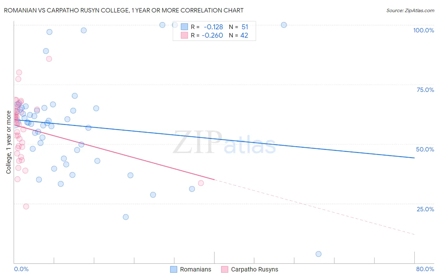 Romanian vs Carpatho Rusyn College, 1 year or more