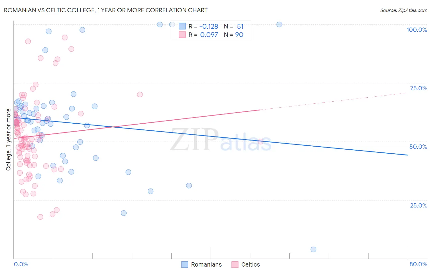 Romanian vs Celtic College, 1 year or more