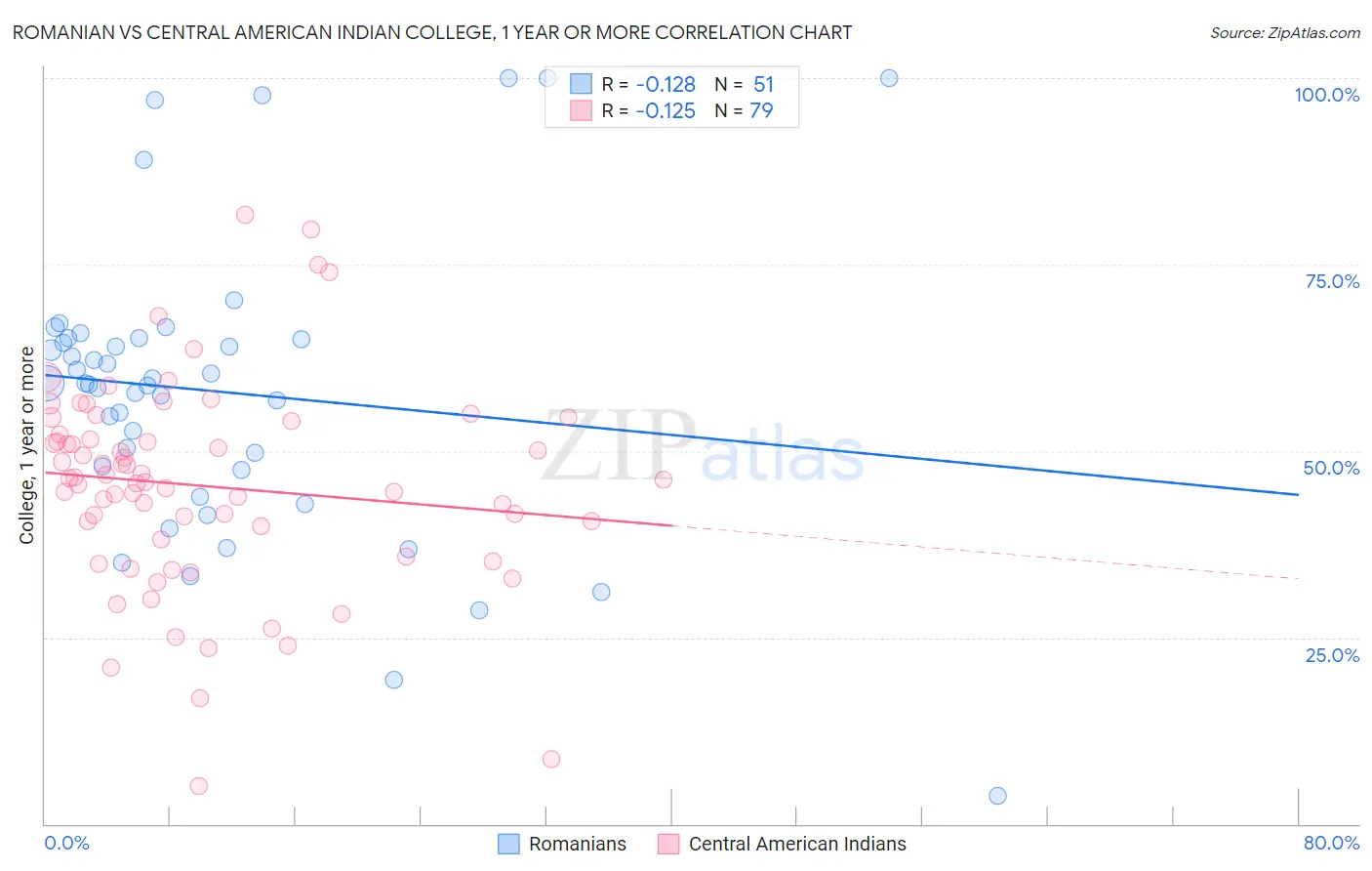 Romanian vs Central American Indian College, 1 year or more