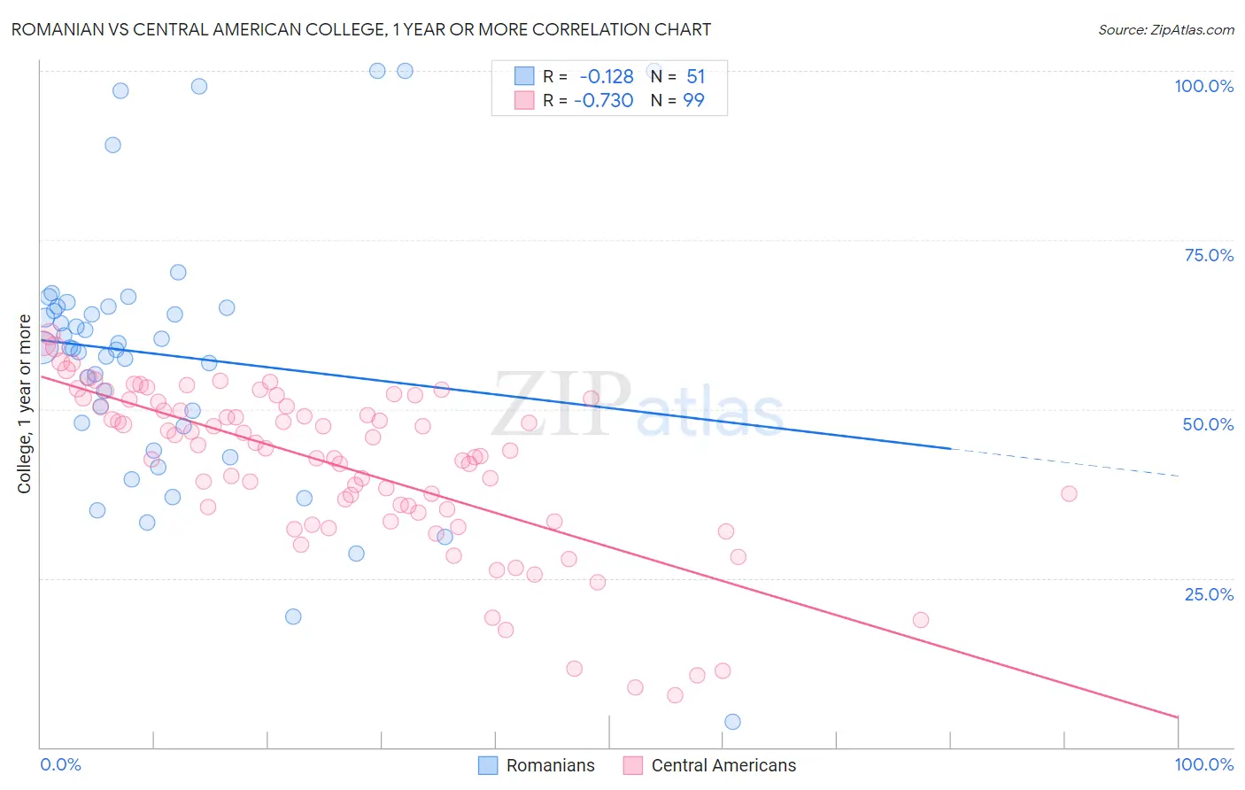 Romanian vs Central American College, 1 year or more
