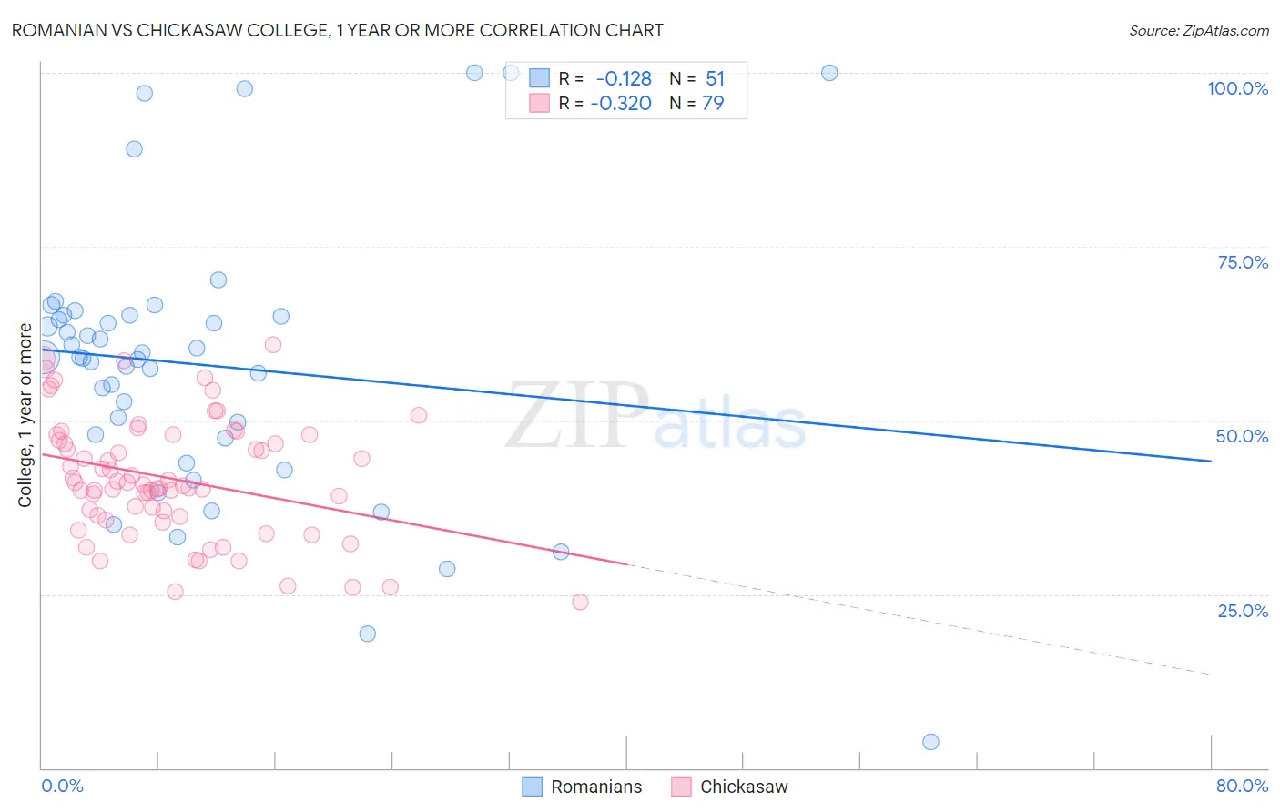 Romanian vs Chickasaw College, 1 year or more