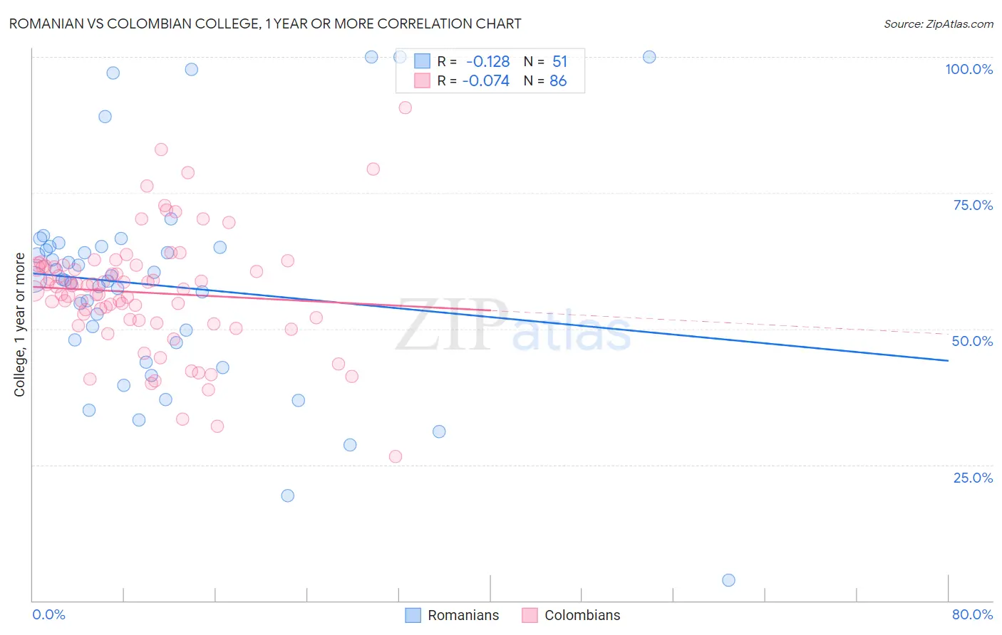 Romanian vs Colombian College, 1 year or more