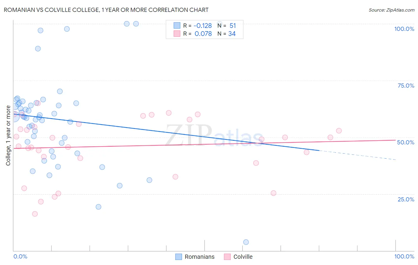 Romanian vs Colville College, 1 year or more