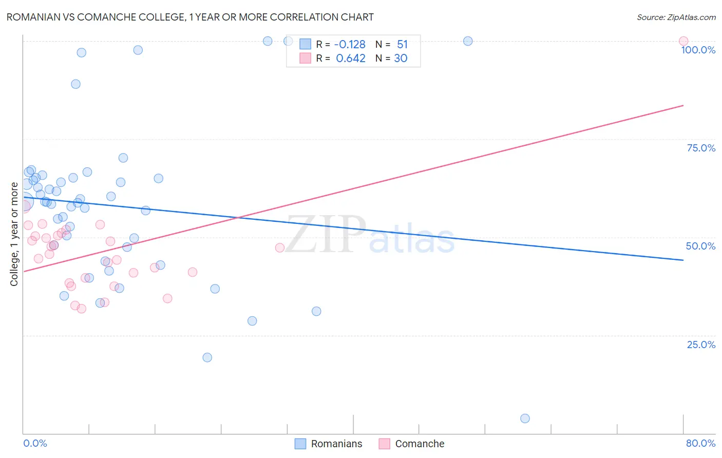 Romanian vs Comanche College, 1 year or more