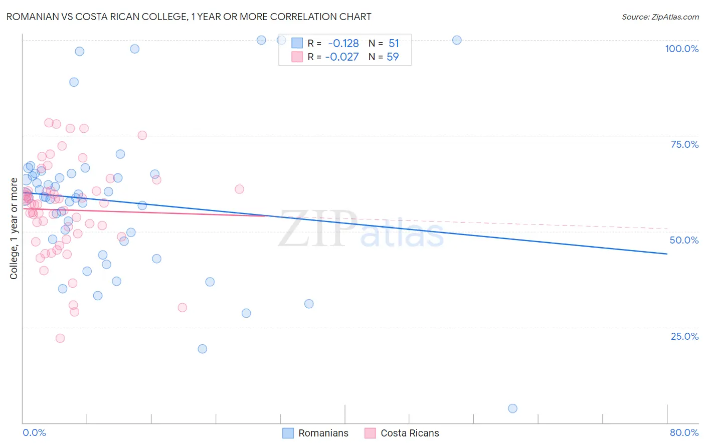 Romanian vs Costa Rican College, 1 year or more