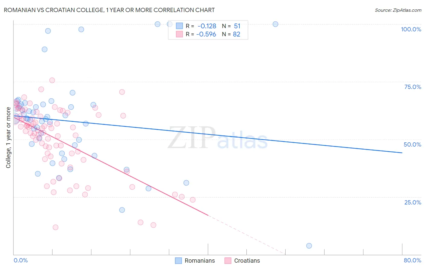 Romanian vs Croatian College, 1 year or more