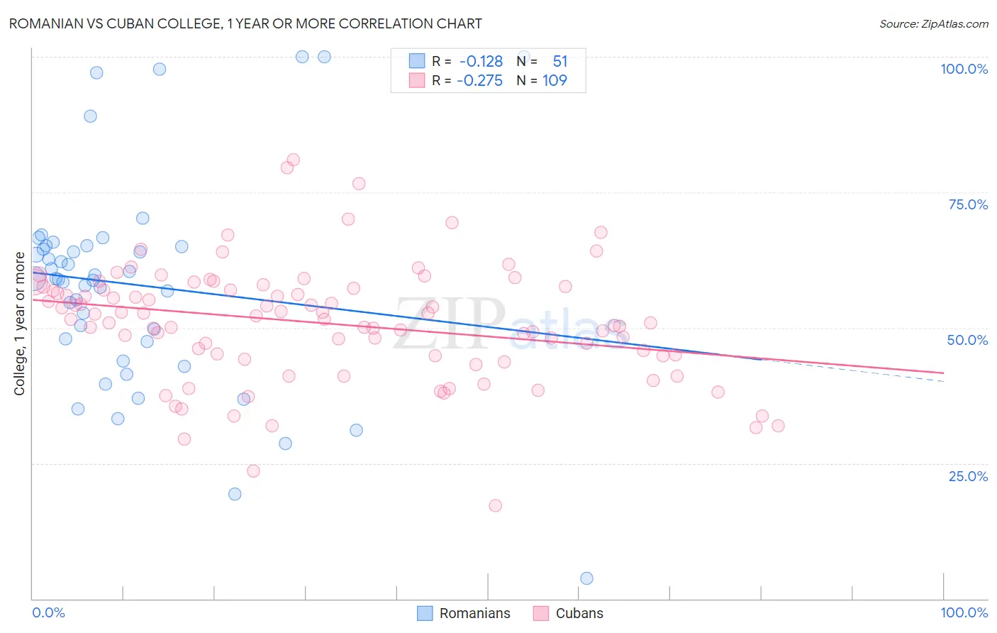 Romanian vs Cuban College, 1 year or more