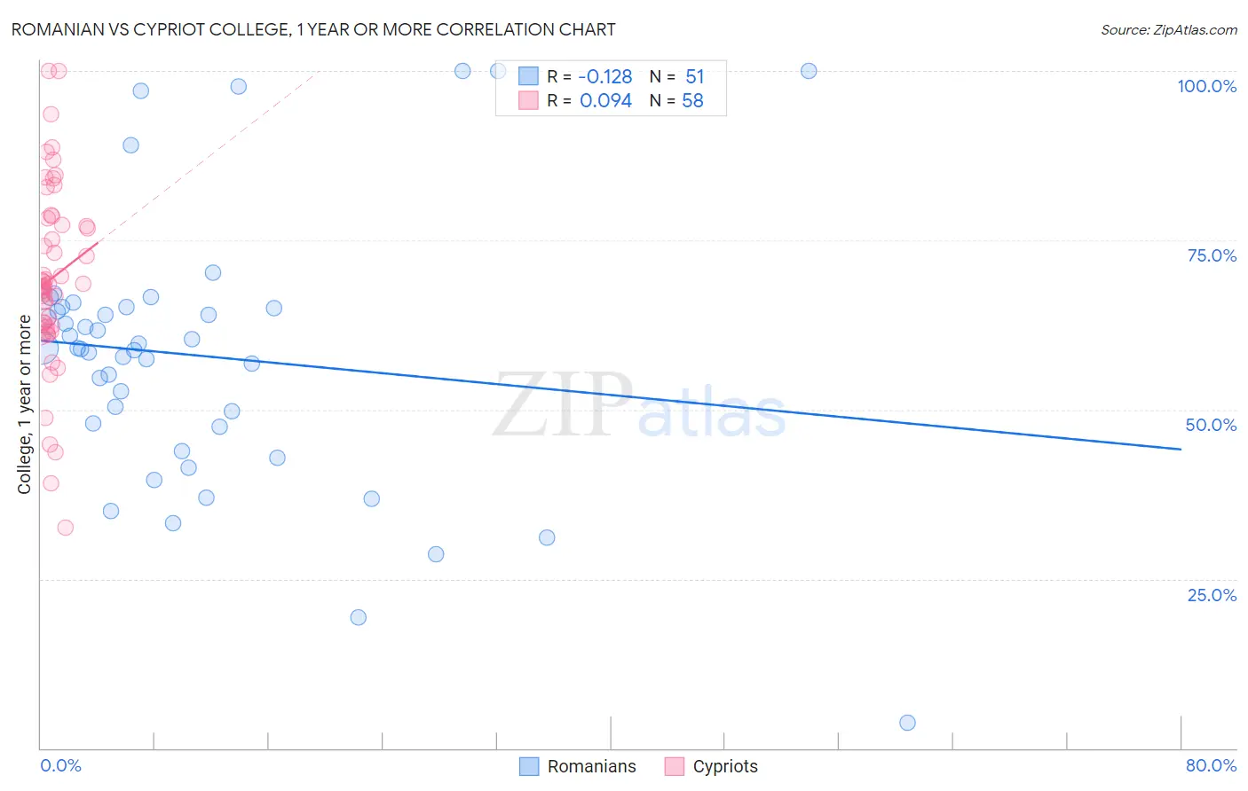 Romanian vs Cypriot College, 1 year or more