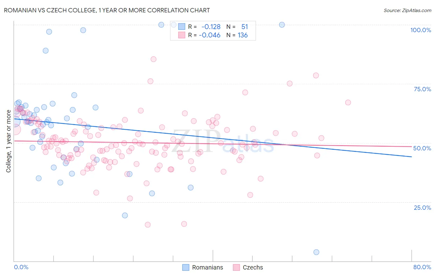 Romanian vs Czech College, 1 year or more