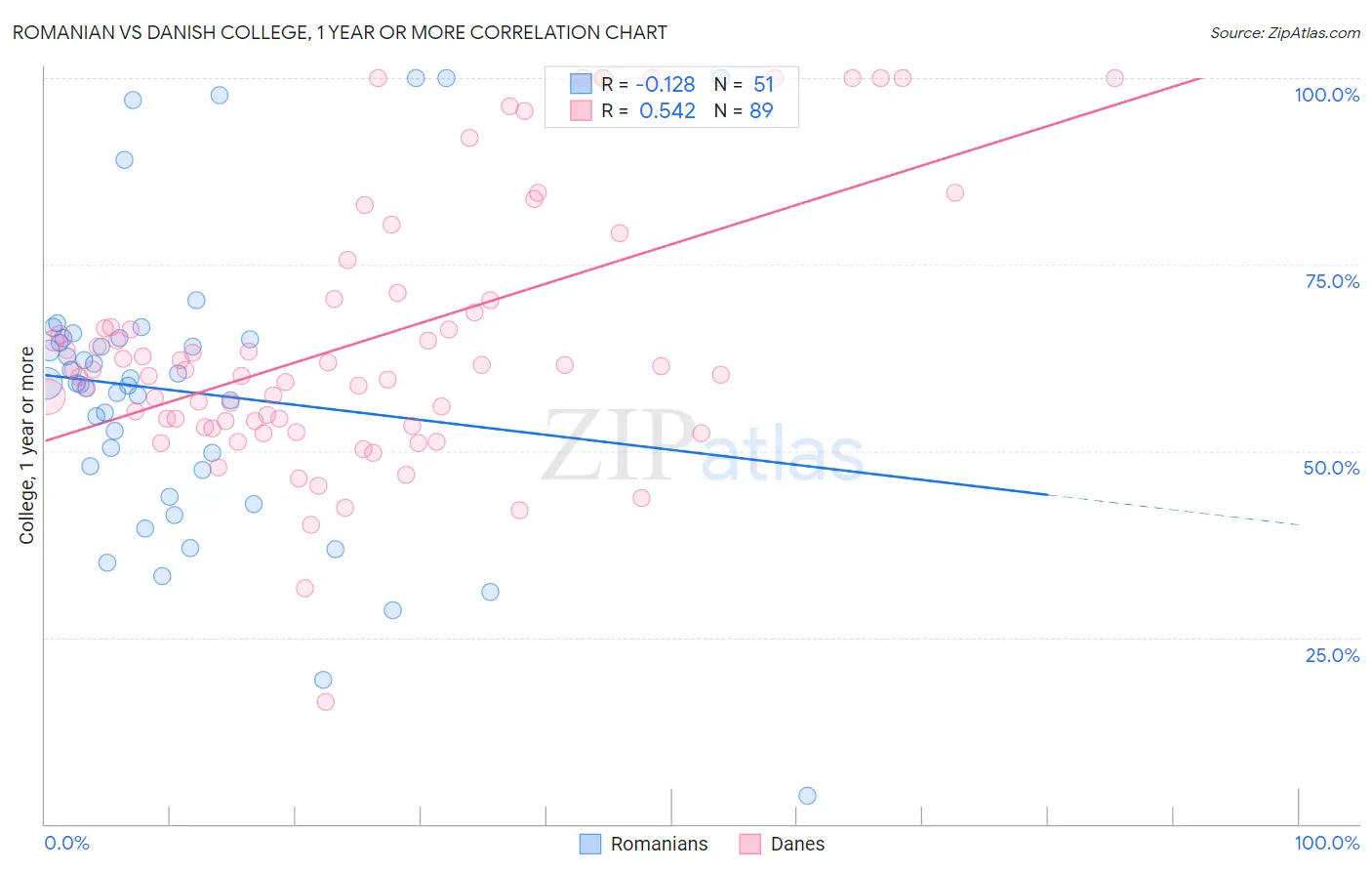 Romanian vs Danish College, 1 year or more