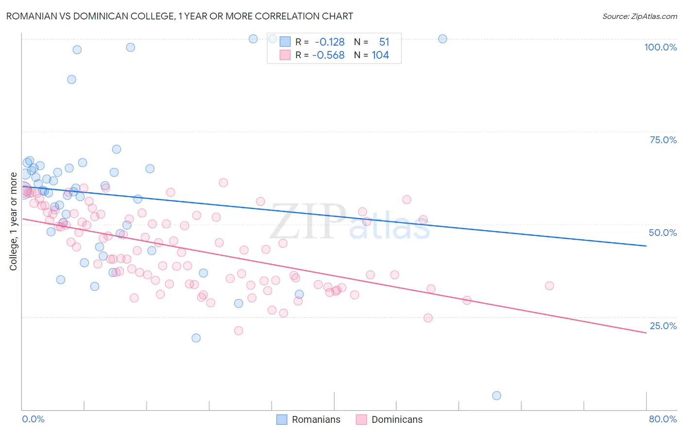 Romanian vs Dominican College, 1 year or more