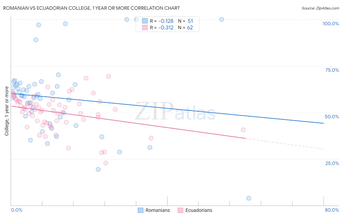 Romanian vs Ecuadorian College, 1 year or more