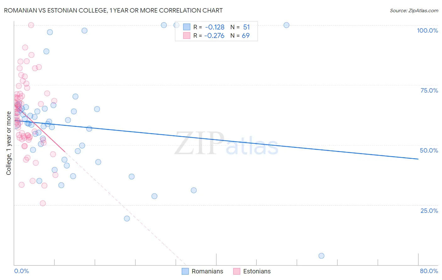 Romanian vs Estonian College, 1 year or more