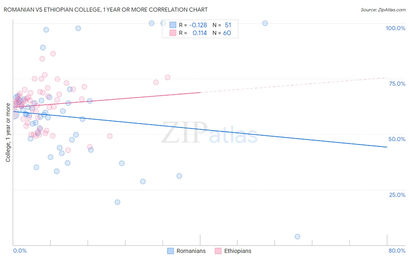 Romanian vs Ethiopian College, 1 year or more