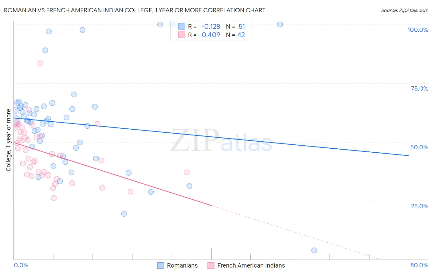 Romanian vs French American Indian College, 1 year or more