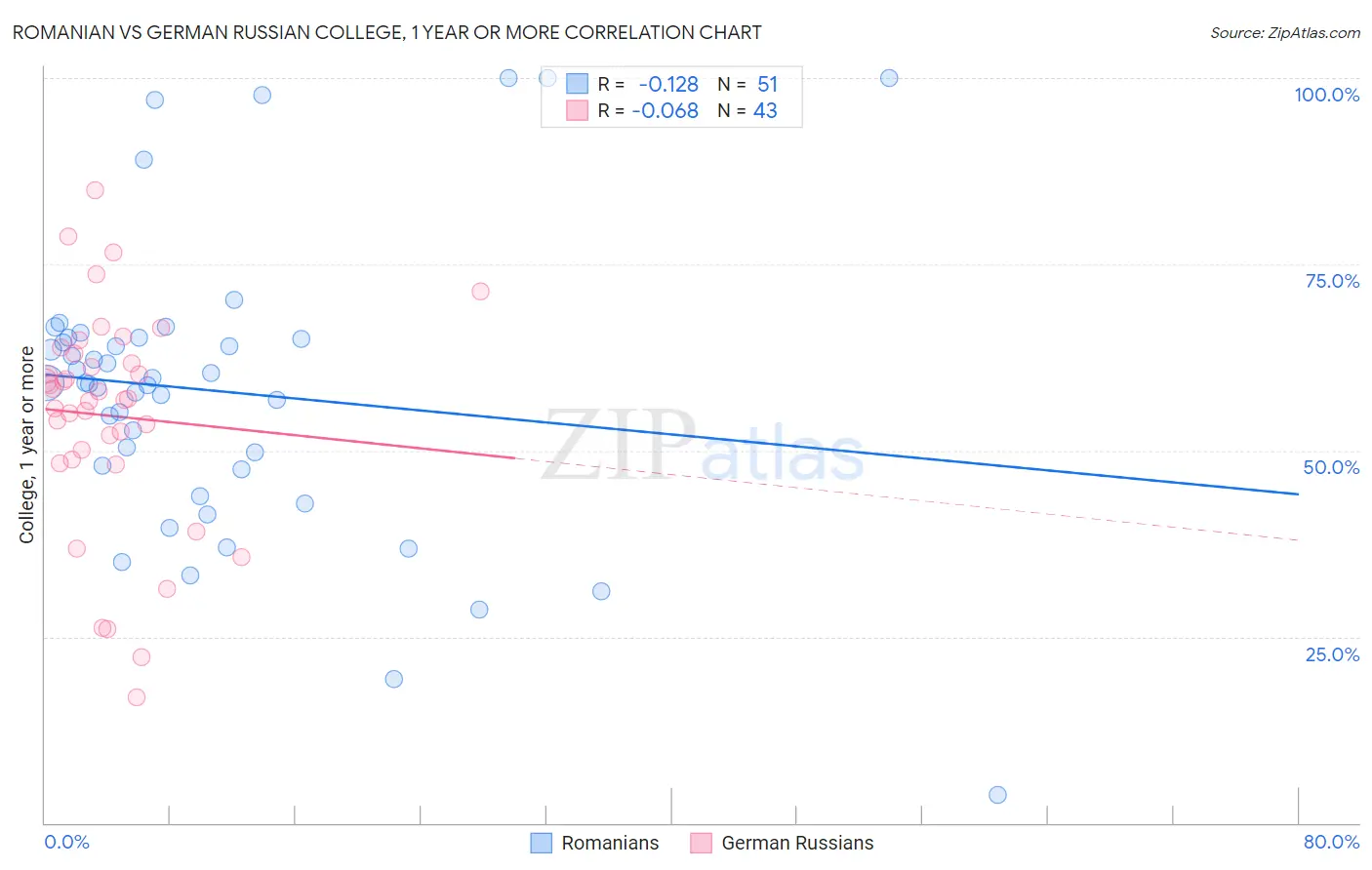 Romanian vs German Russian College, 1 year or more