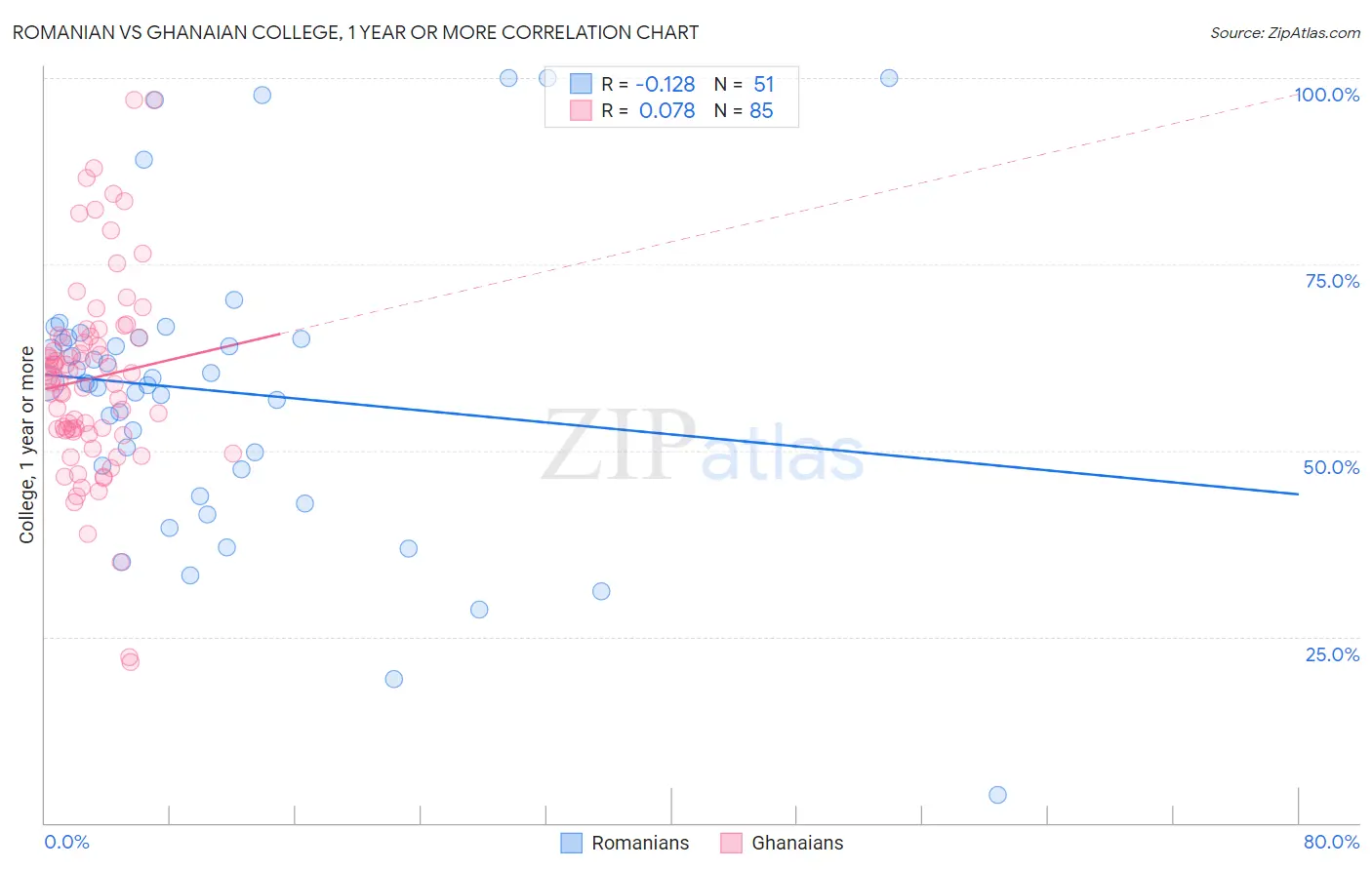 Romanian vs Ghanaian College, 1 year or more