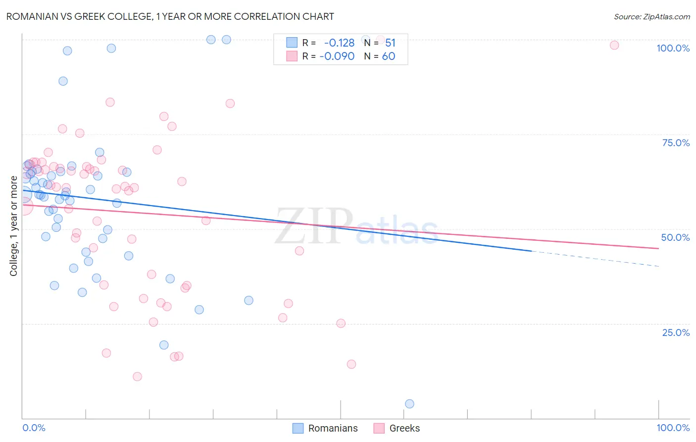 Romanian vs Greek College, 1 year or more