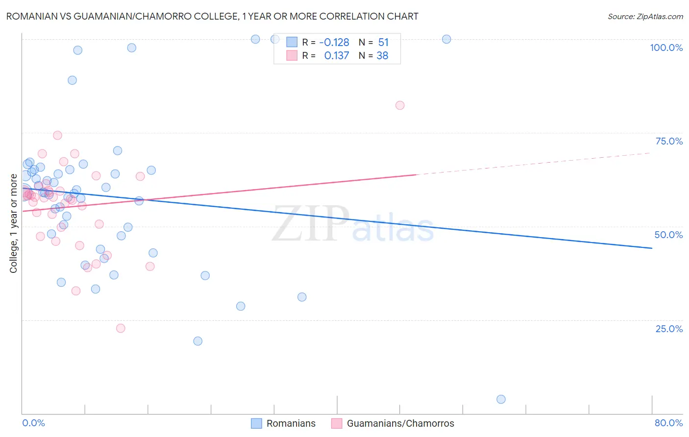 Romanian vs Guamanian/Chamorro College, 1 year or more