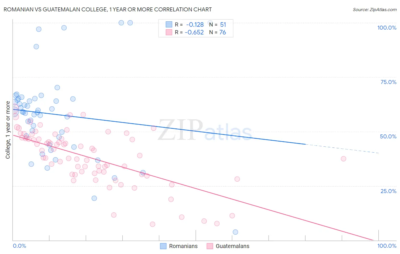 Romanian vs Guatemalan College, 1 year or more
