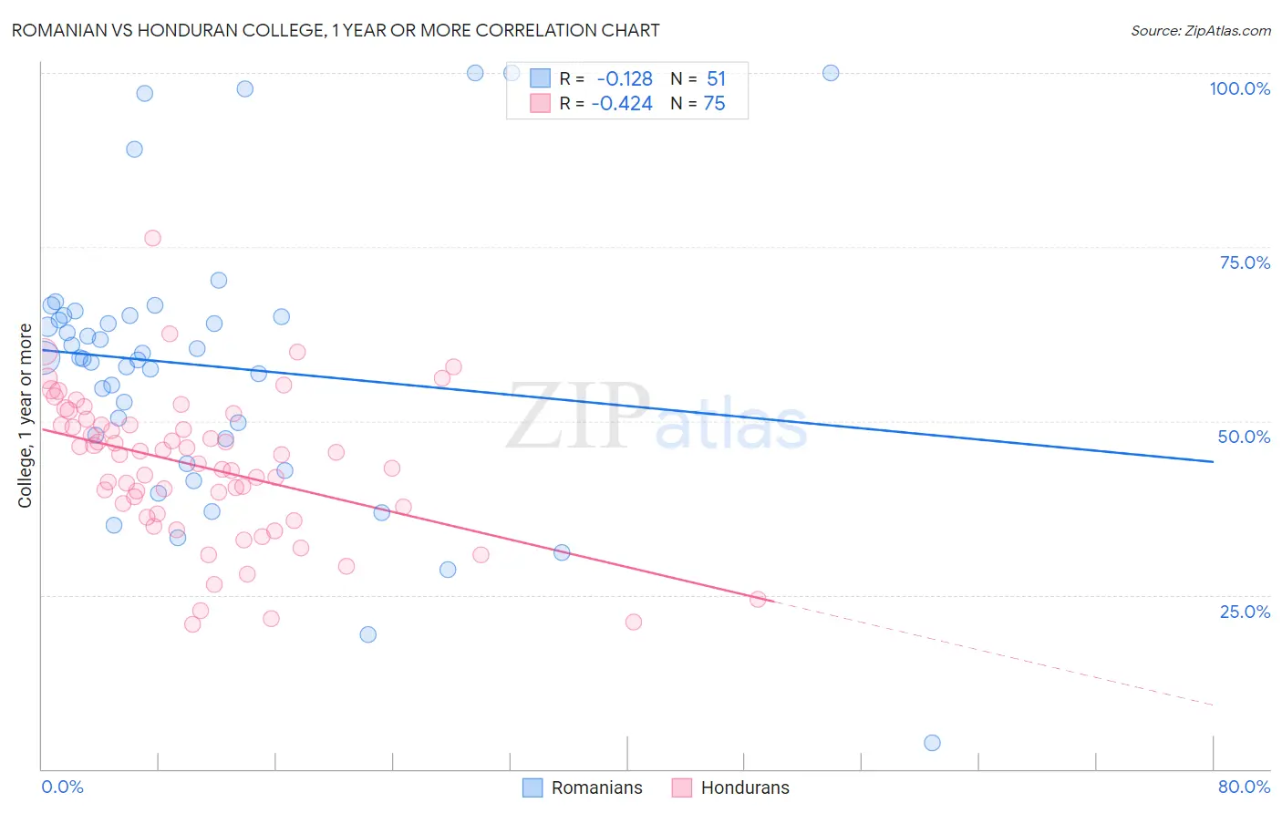 Romanian vs Honduran College, 1 year or more
