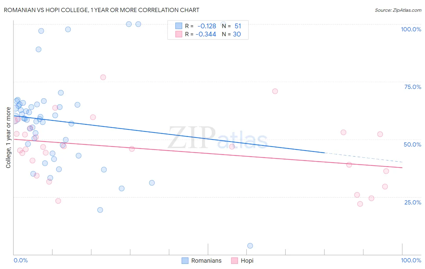 Romanian vs Hopi College, 1 year or more