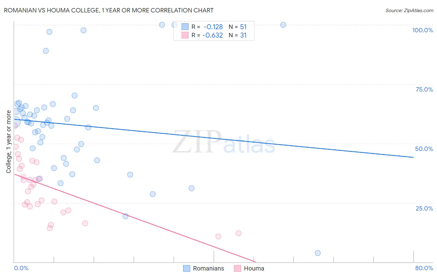 Romanian vs Houma College, 1 year or more