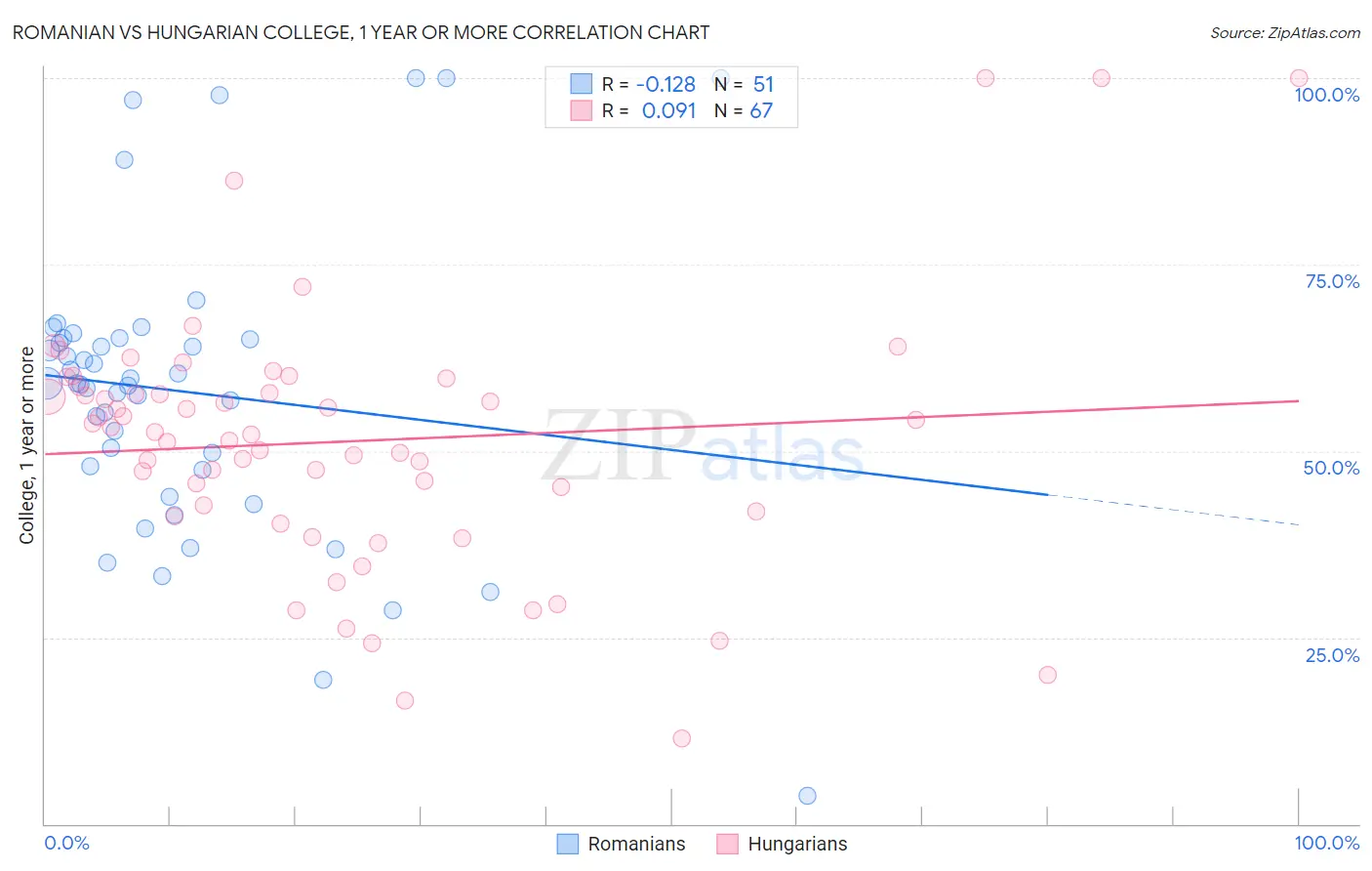Romanian vs Hungarian College, 1 year or more