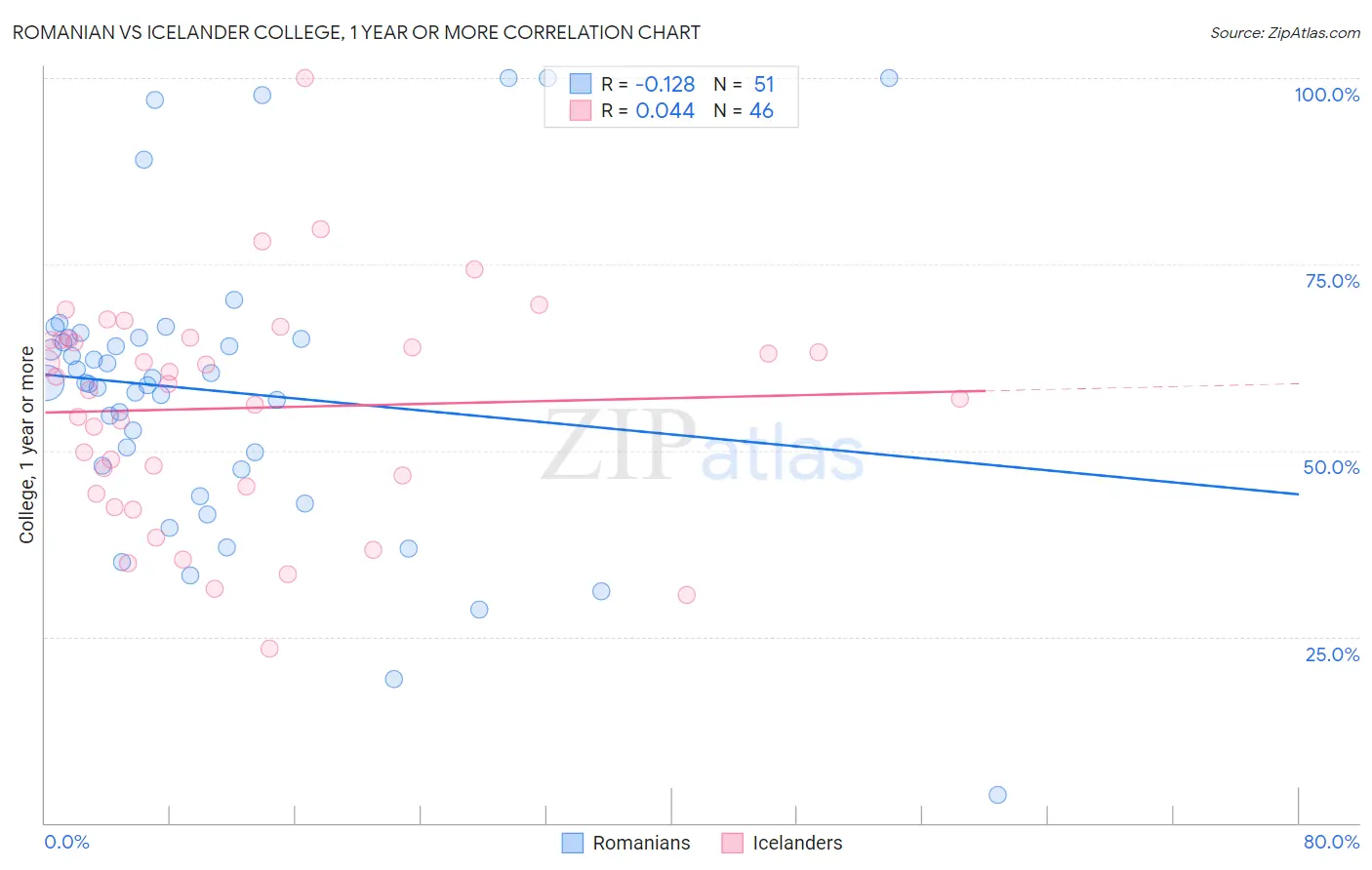 Romanian vs Icelander College, 1 year or more