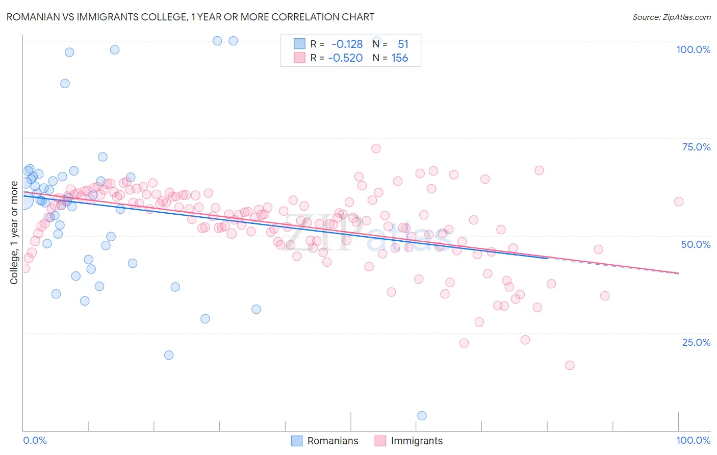 Romanian vs Immigrants College, 1 year or more