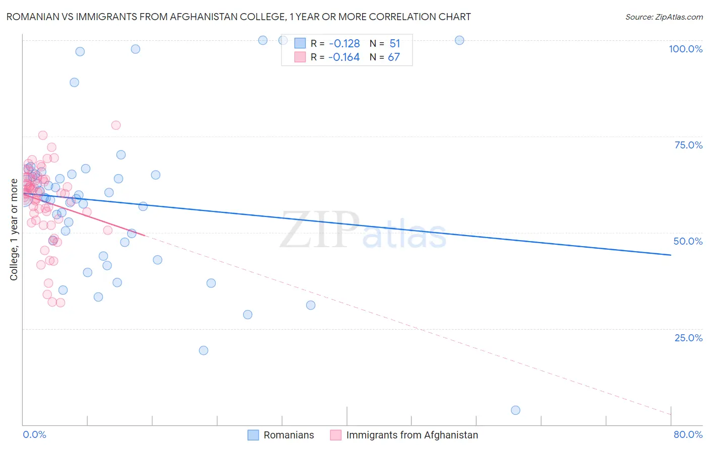 Romanian vs Immigrants from Afghanistan College, 1 year or more
