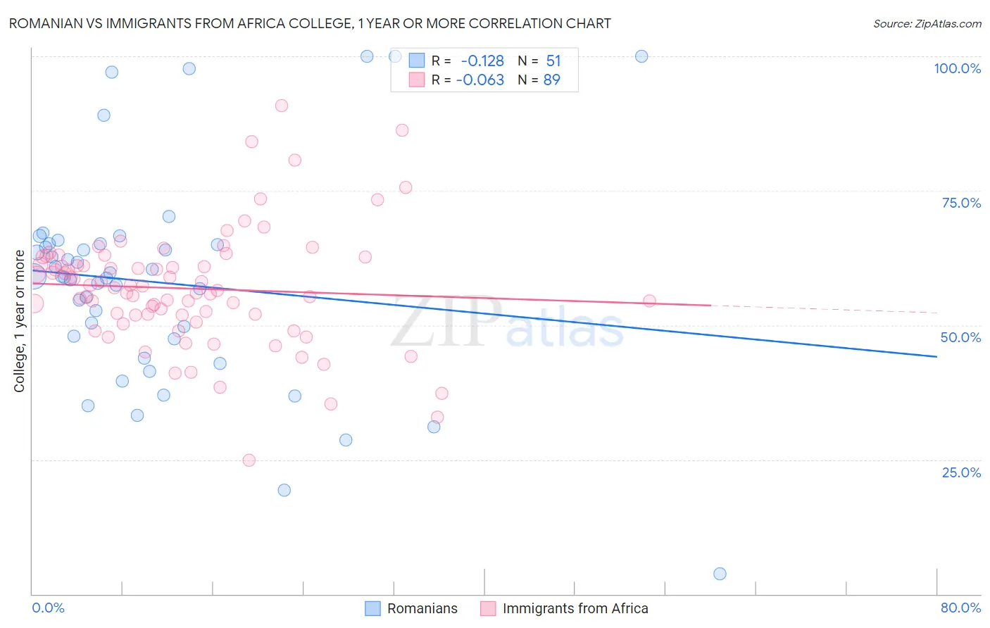 Romanian vs Immigrants from Africa College, 1 year or more