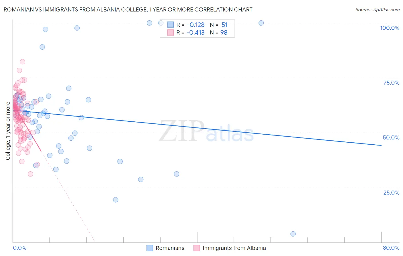 Romanian vs Immigrants from Albania College, 1 year or more