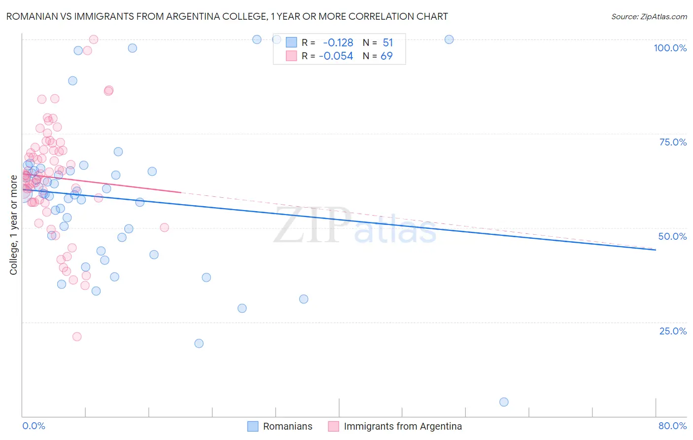 Romanian vs Immigrants from Argentina College, 1 year or more
