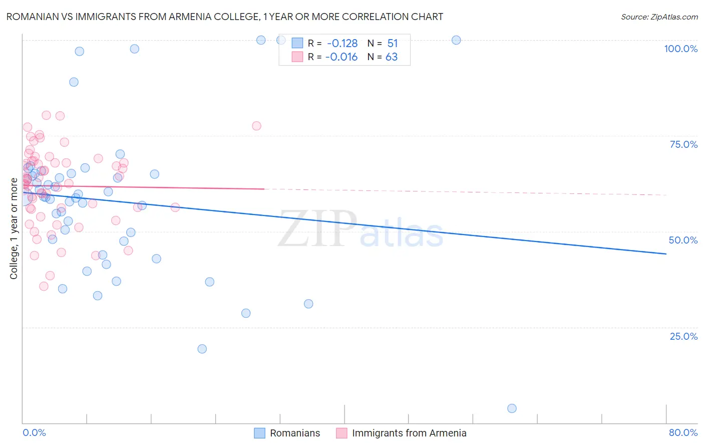 Romanian vs Immigrants from Armenia College, 1 year or more