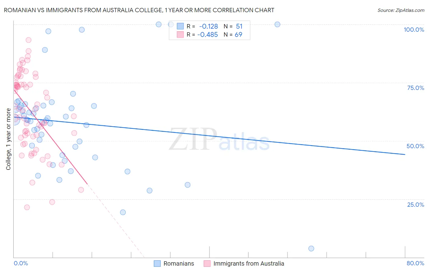 Romanian vs Immigrants from Australia College, 1 year or more