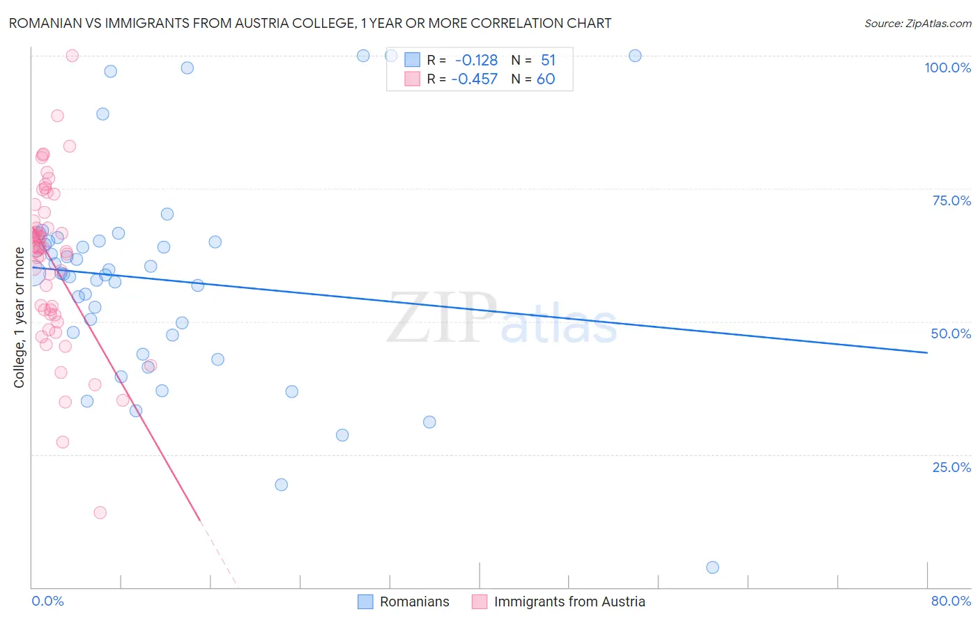 Romanian vs Immigrants from Austria College, 1 year or more