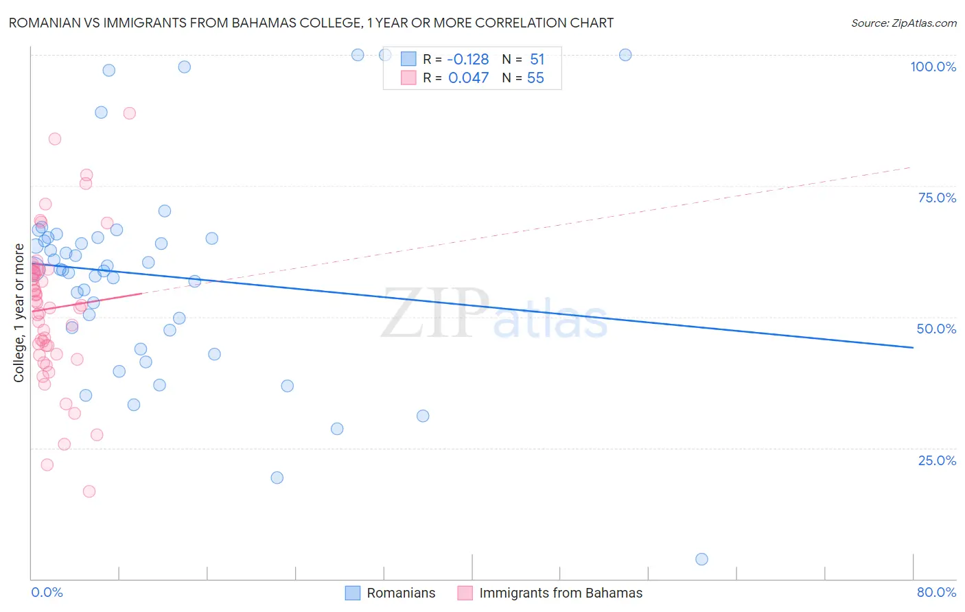 Romanian vs Immigrants from Bahamas College, 1 year or more