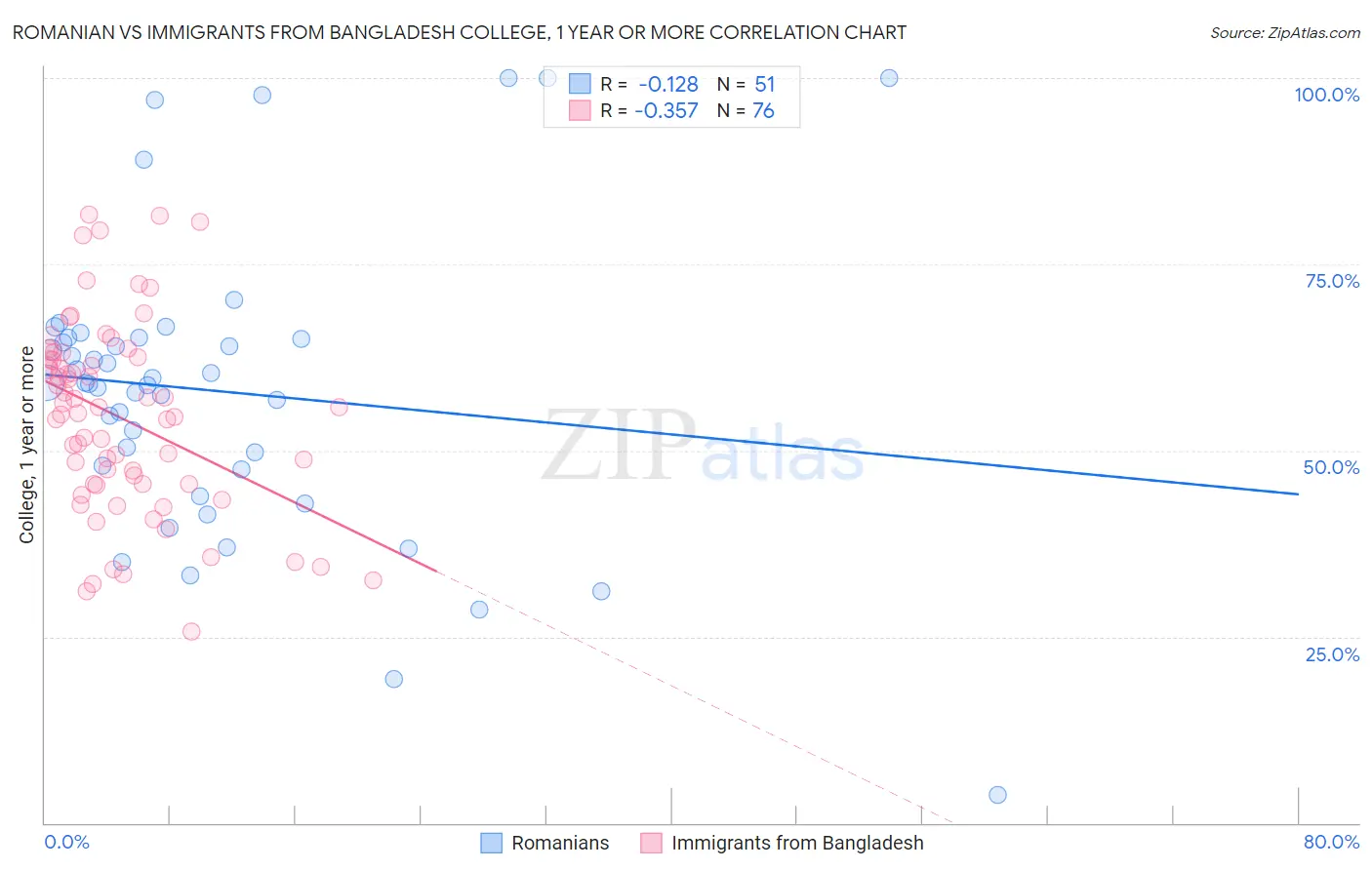 Romanian vs Immigrants from Bangladesh College, 1 year or more